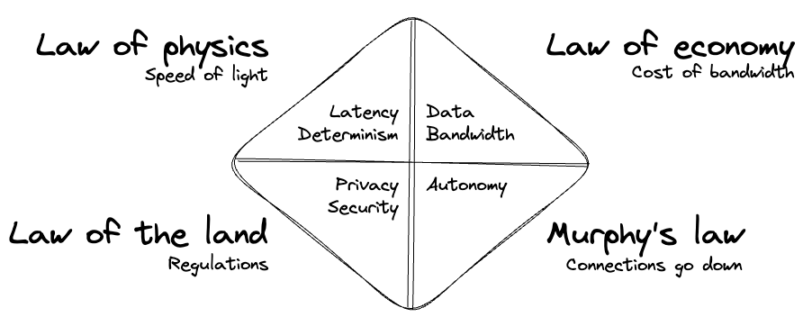 setting the stage for a successful edge pilot