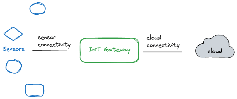 IoT Platform